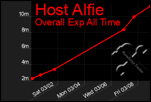 Total Graph of Host Alfie