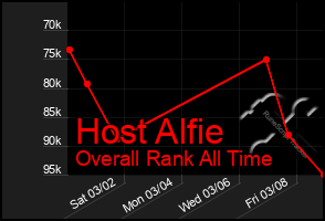 Total Graph of Host Alfie