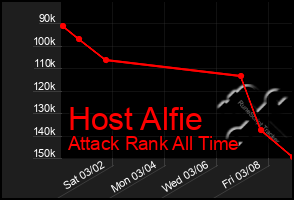 Total Graph of Host Alfie