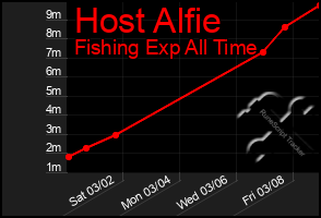 Total Graph of Host Alfie