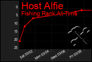 Total Graph of Host Alfie