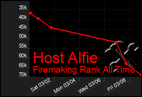 Total Graph of Host Alfie