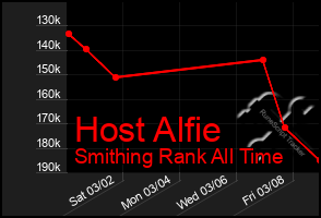 Total Graph of Host Alfie