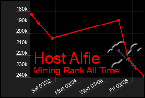 Total Graph of Host Alfie