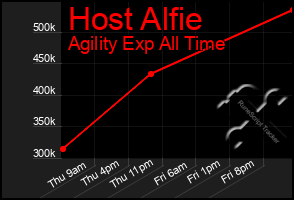 Total Graph of Host Alfie