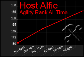 Total Graph of Host Alfie