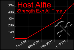 Total Graph of Host Alfie