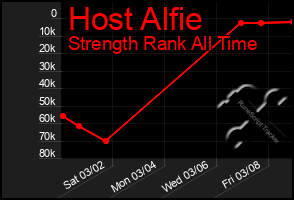 Total Graph of Host Alfie