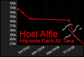 Total Graph of Host Alfie