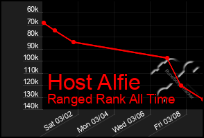 Total Graph of Host Alfie