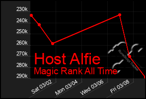 Total Graph of Host Alfie