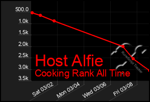 Total Graph of Host Alfie