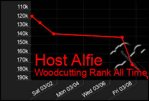 Total Graph of Host Alfie