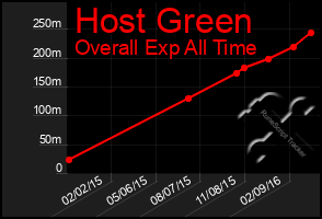 Total Graph of Host Green