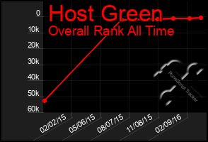 Total Graph of Host Green