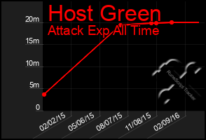 Total Graph of Host Green