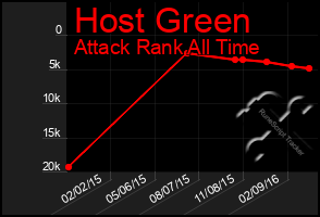 Total Graph of Host Green