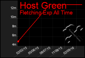 Total Graph of Host Green