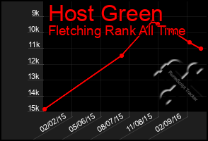 Total Graph of Host Green