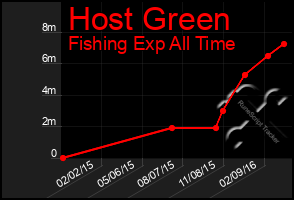 Total Graph of Host Green
