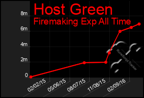 Total Graph of Host Green
