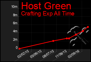 Total Graph of Host Green