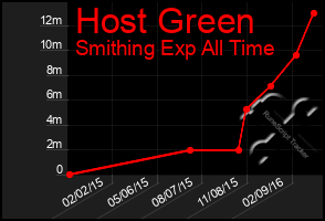 Total Graph of Host Green