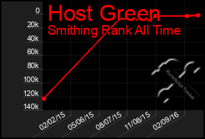 Total Graph of Host Green