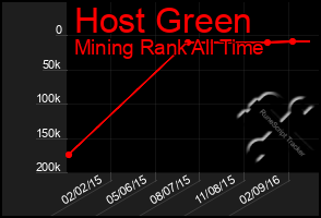 Total Graph of Host Green