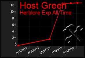 Total Graph of Host Green