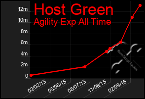 Total Graph of Host Green