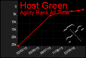 Total Graph of Host Green