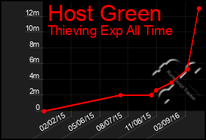 Total Graph of Host Green