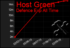 Total Graph of Host Green