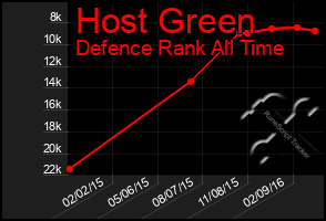 Total Graph of Host Green