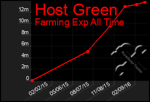 Total Graph of Host Green