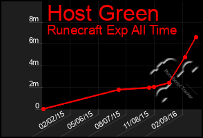 Total Graph of Host Green