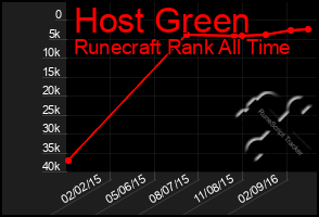 Total Graph of Host Green