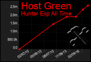 Total Graph of Host Green