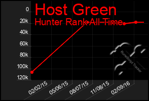 Total Graph of Host Green