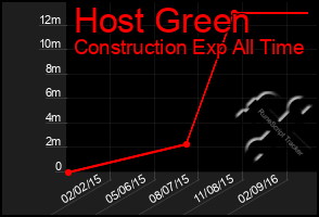Total Graph of Host Green