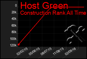 Total Graph of Host Green