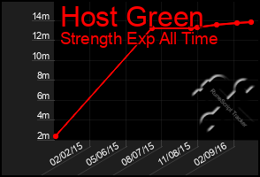 Total Graph of Host Green