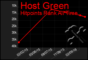 Total Graph of Host Green
