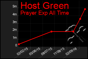 Total Graph of Host Green