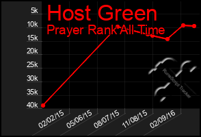 Total Graph of Host Green