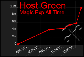 Total Graph of Host Green