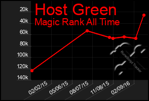 Total Graph of Host Green