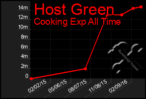 Total Graph of Host Green