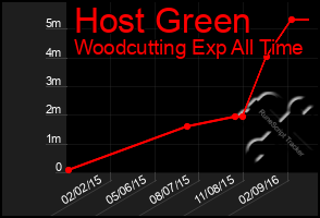 Total Graph of Host Green